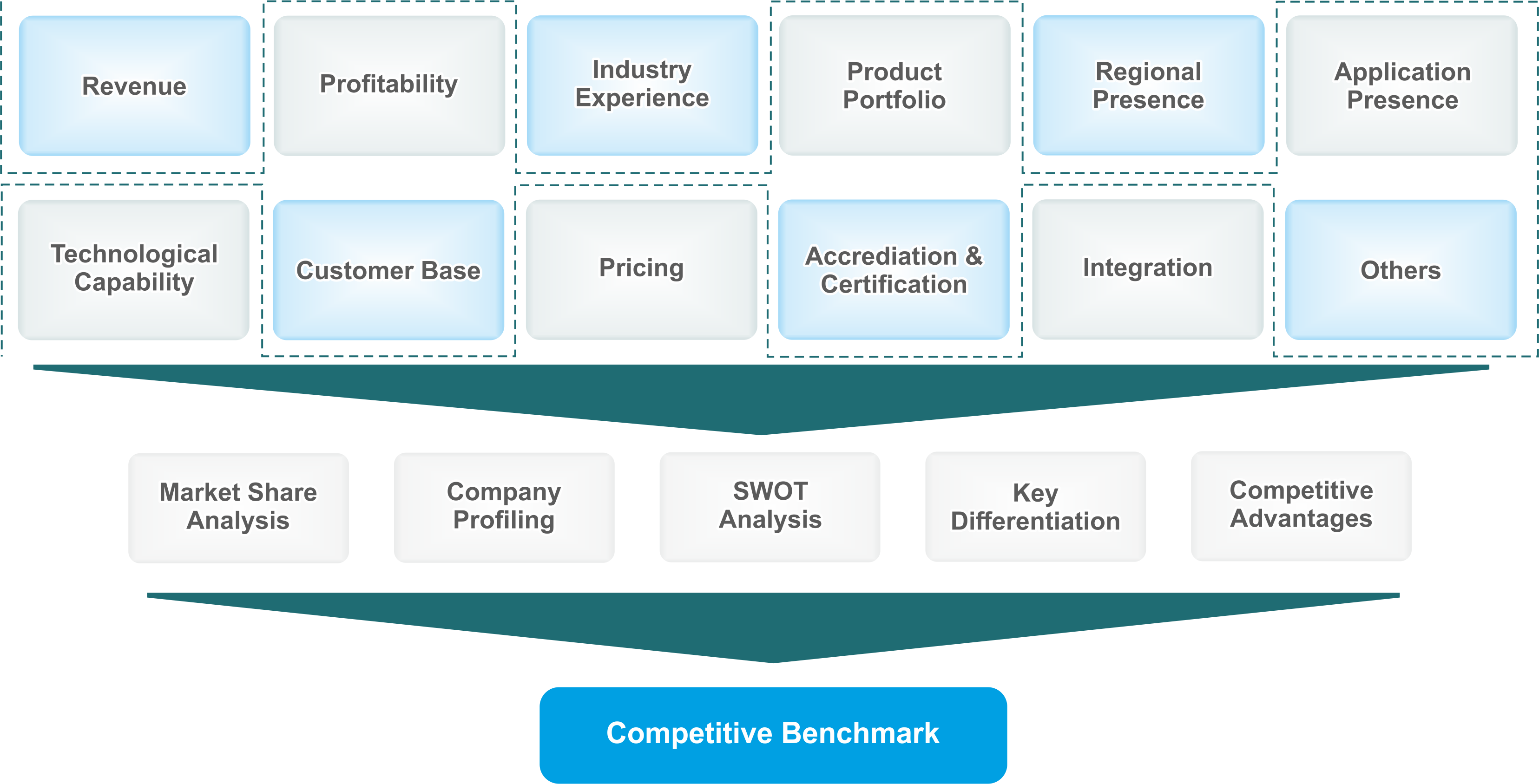 Competitive Intelligence model